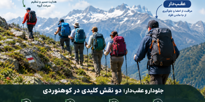 جلودار و عقب‌دار در کوهنوردی؛ هدایت مسیر و مراقبت از اعضای گروه در مسیر کوهستانی
